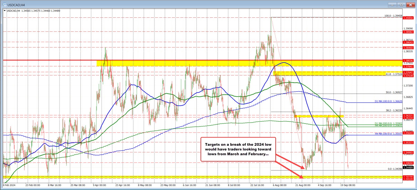 USDCAD