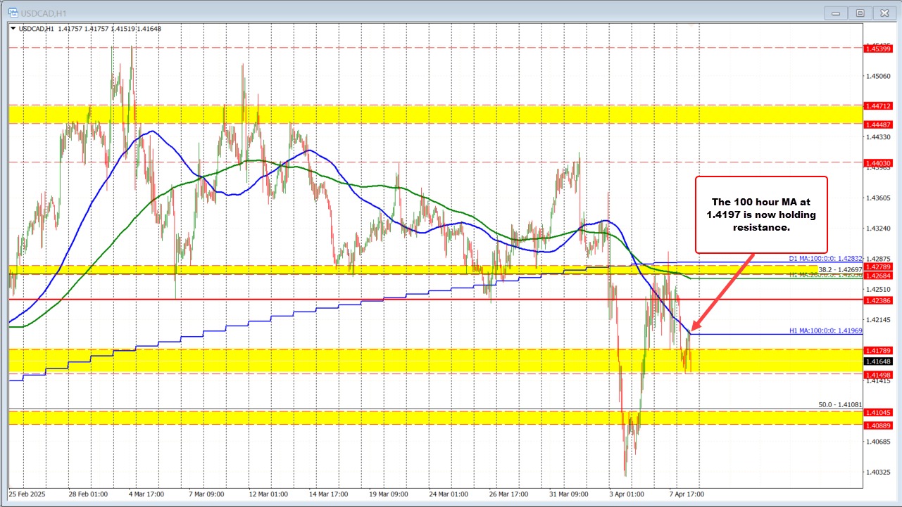 USDCAD
