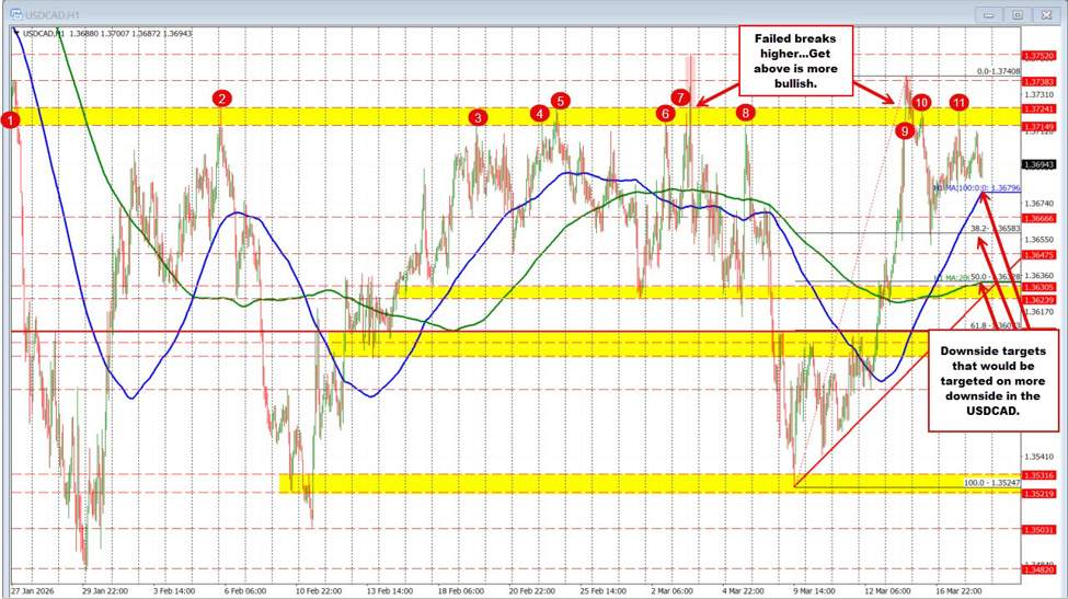 The EURUSD, USDJPY and GBPUSD are little changed to kickstart the Fed rate decision day