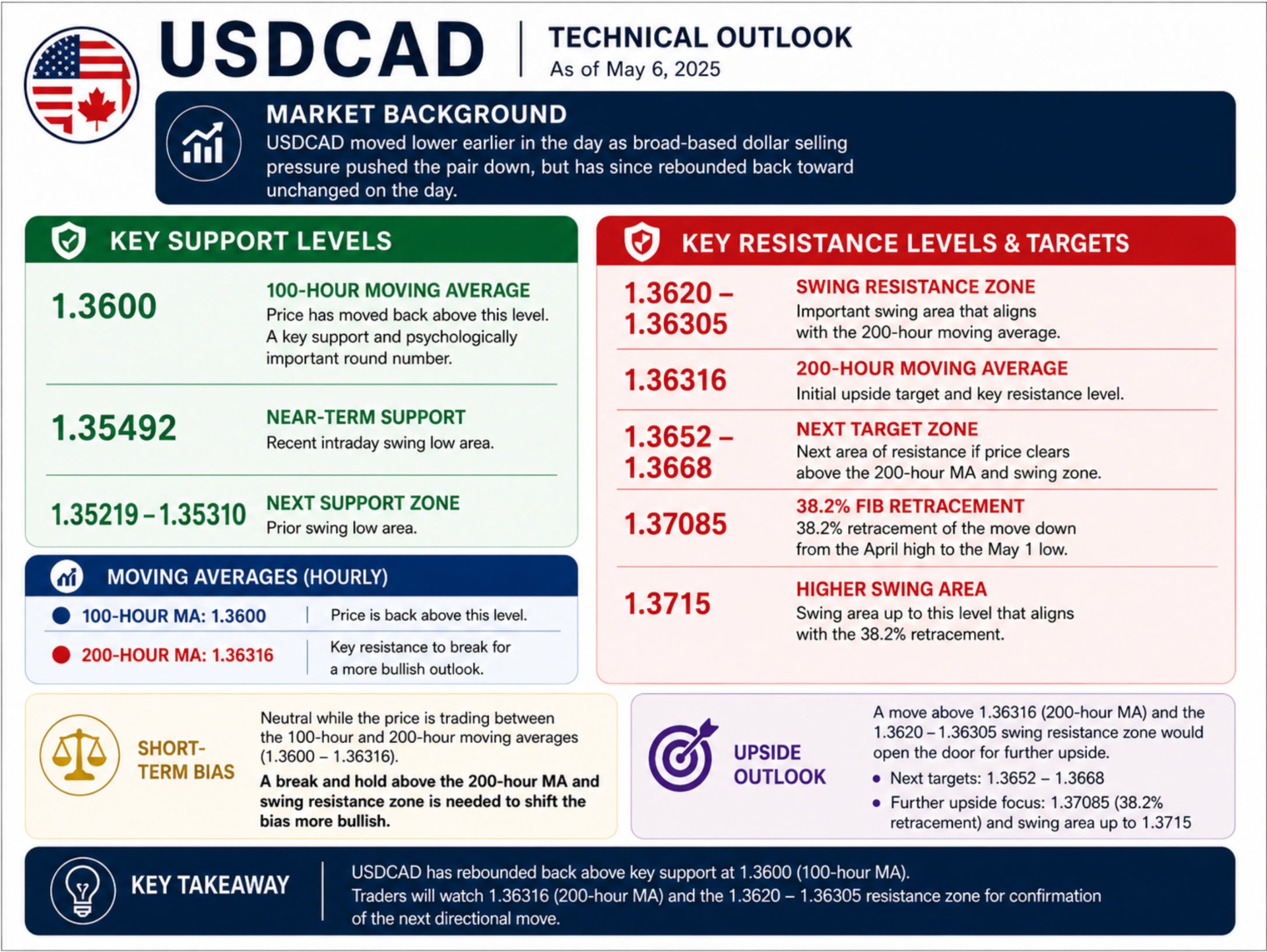 USDCAD