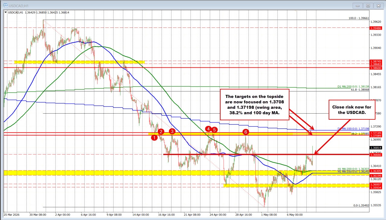 USDCAD