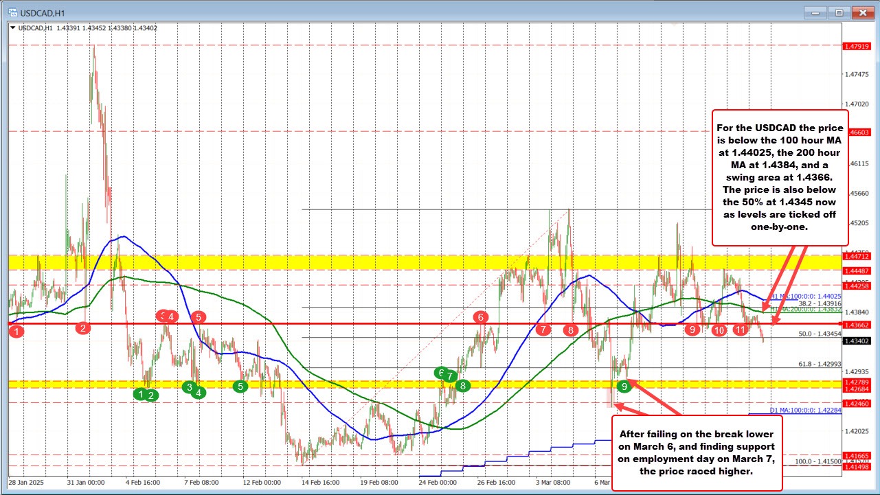 USDCAD