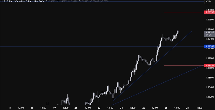 USDCAD