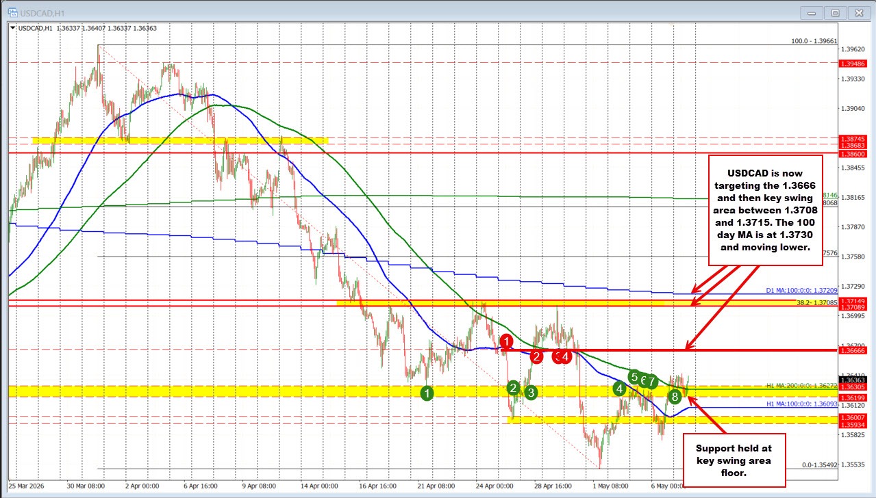 USDCAD