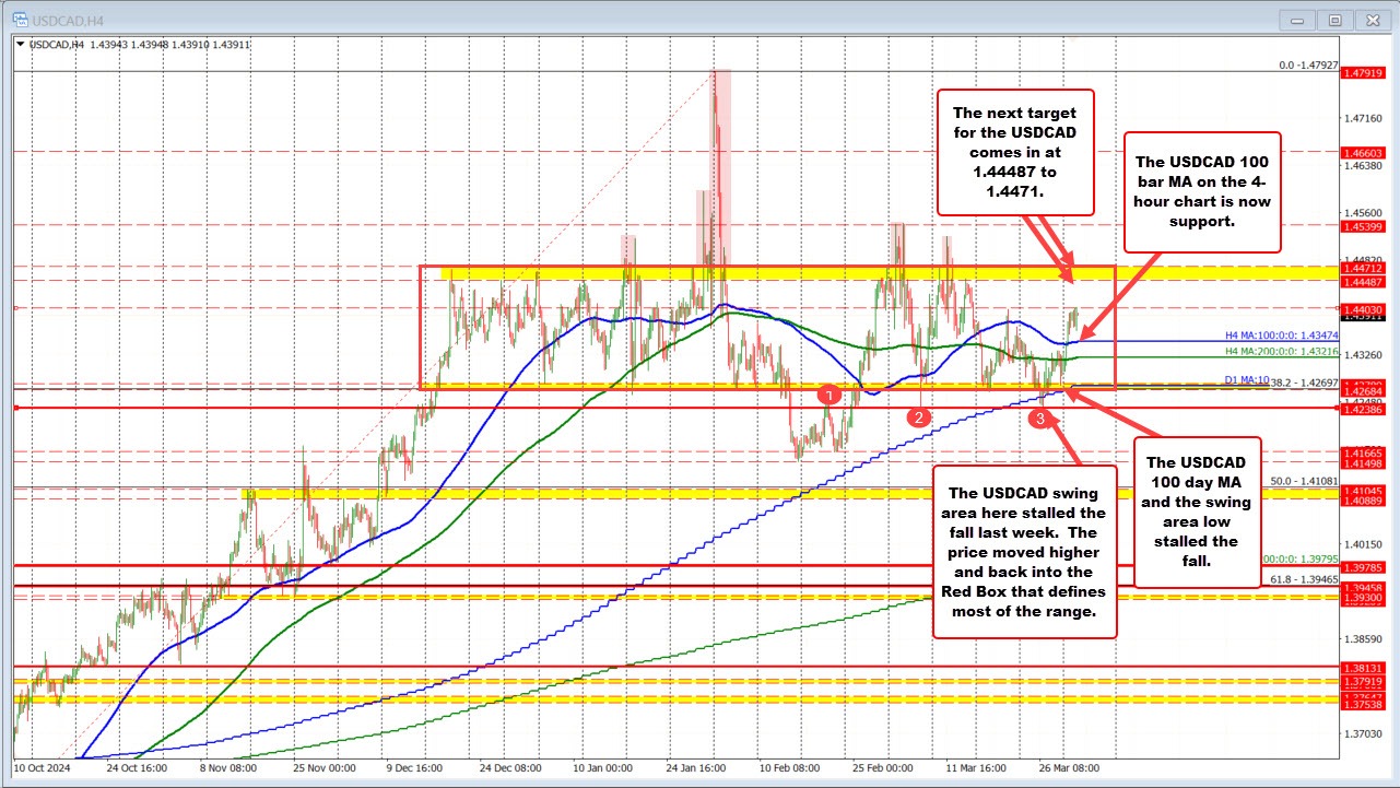 USDCAD