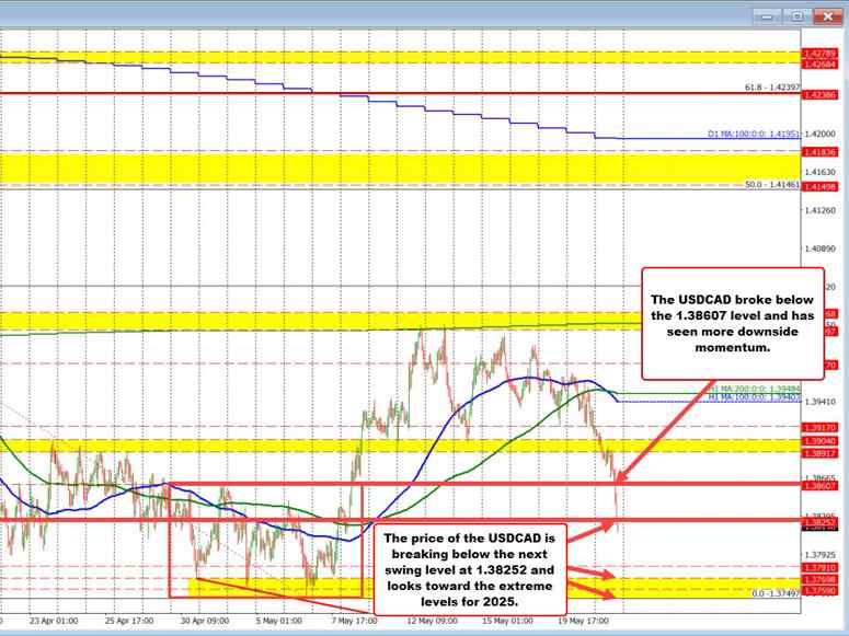 USDCAD