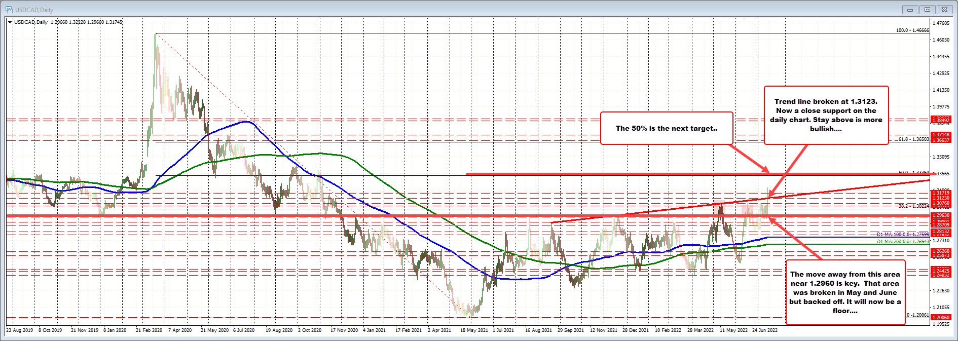 USDCAD
