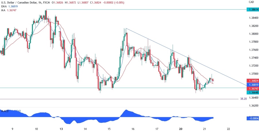USD/CAD