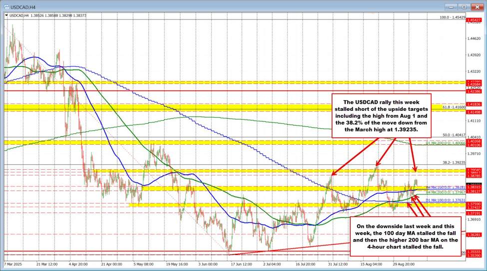 USDCAD remains above moving averages but lower on the day | investingLive