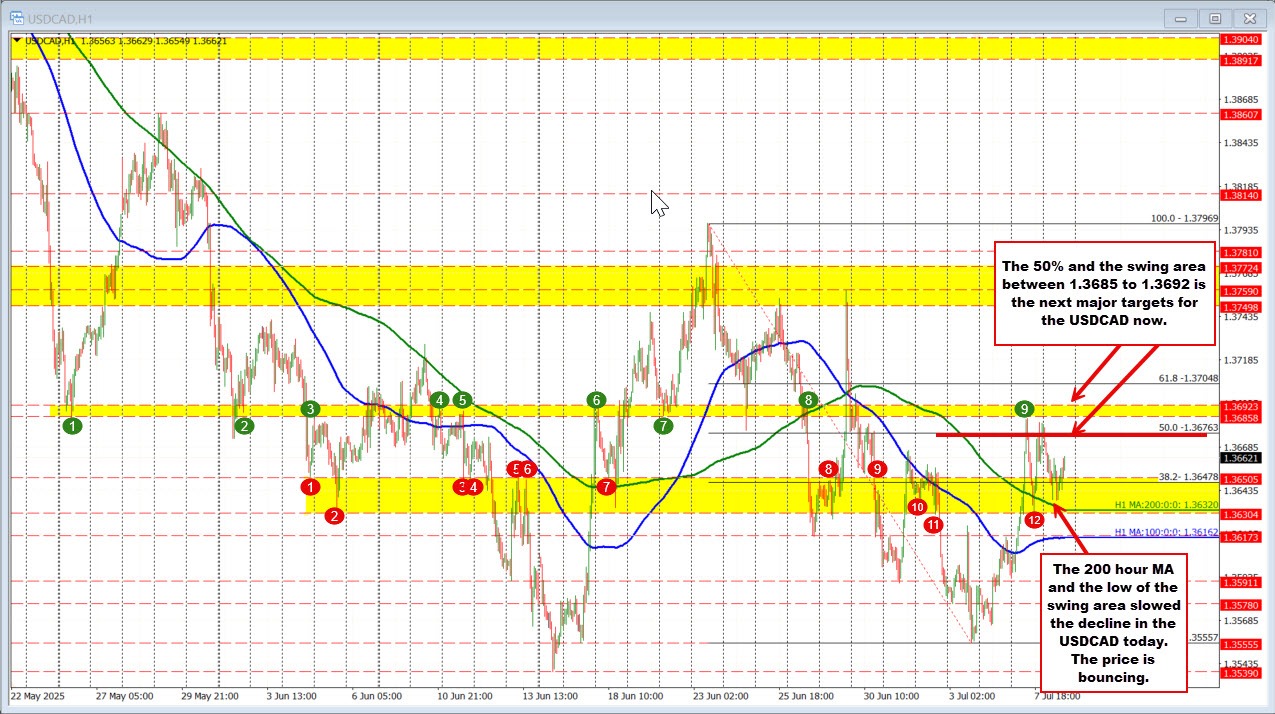 USDCAD