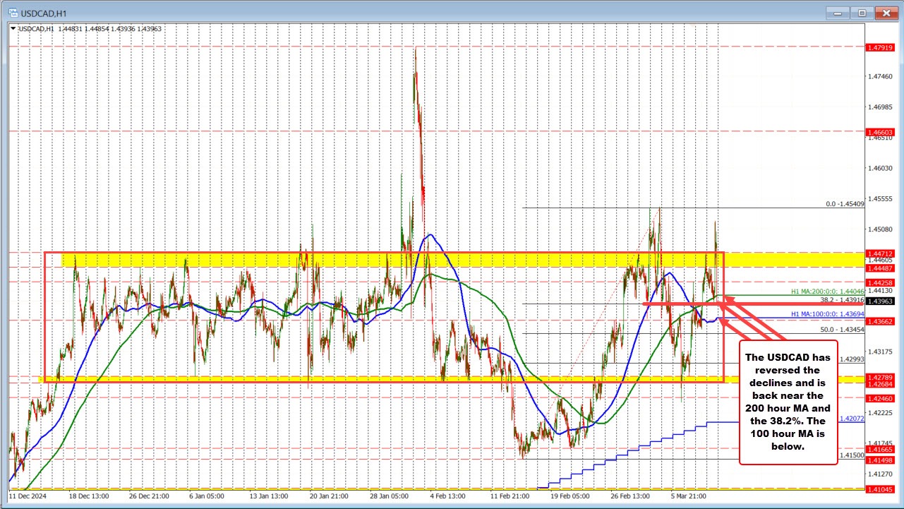 USDCAD