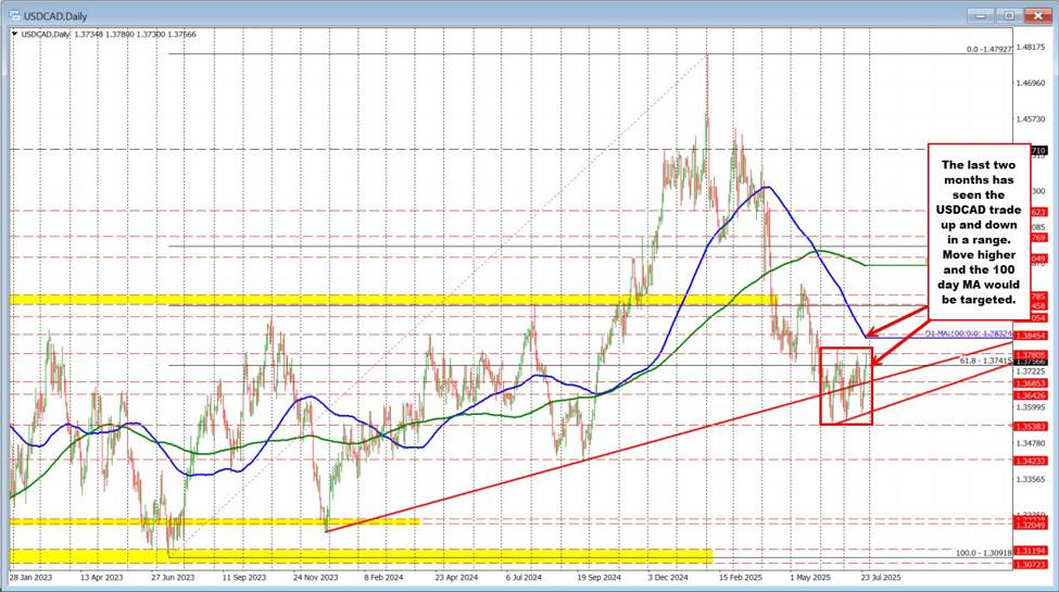 USDCAD extends to the highest level in 5-weeks as 
