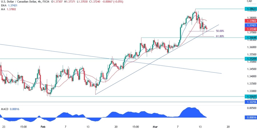 USD/CAD