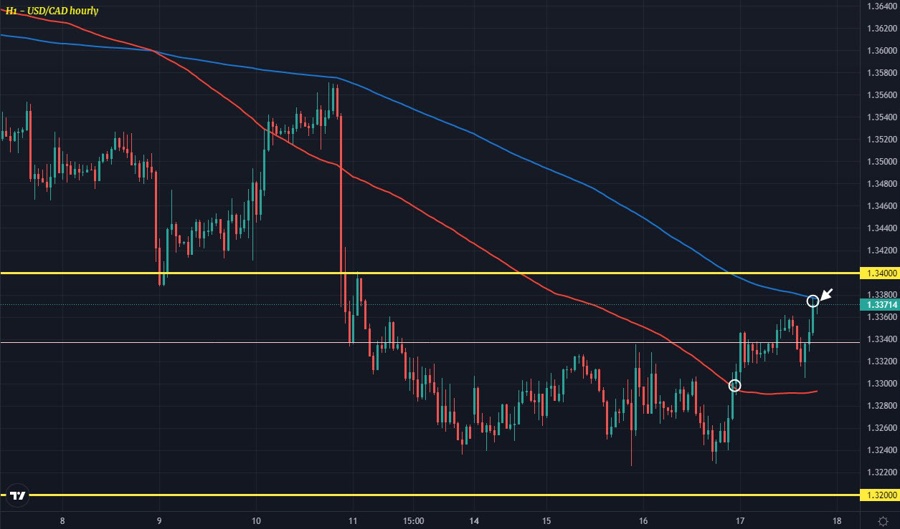USDCAD