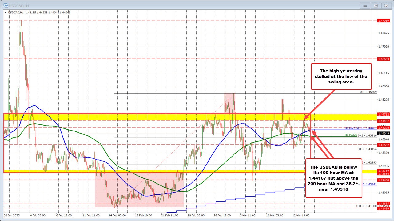 USDCAD