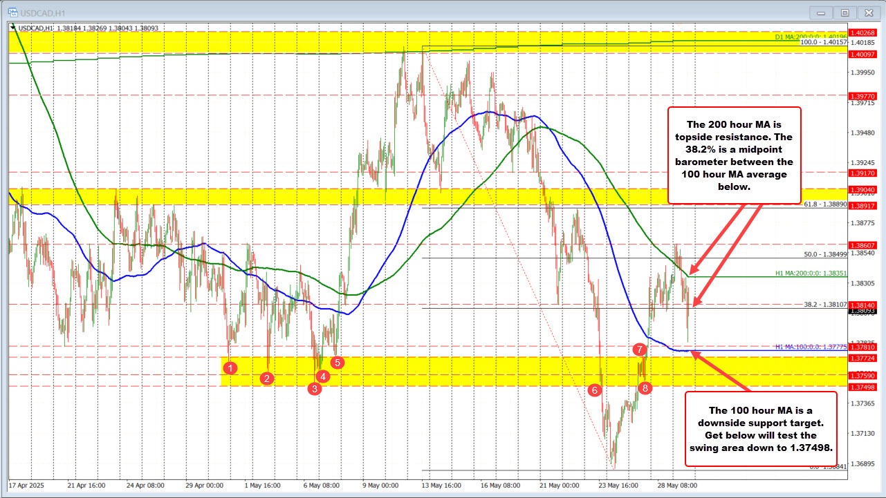 USDCAD