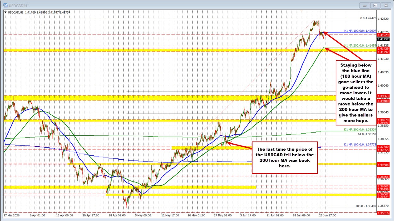USDCAD