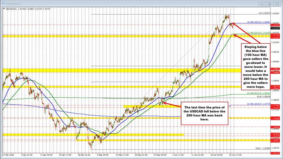 USDCAD sellers make a play below 1.4200 and the 100 hour MA. That is the risk level now. | investingLive