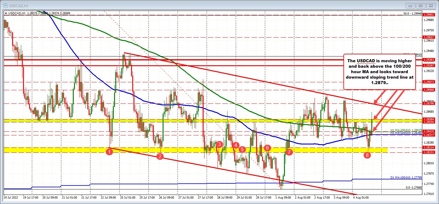 USDCAD