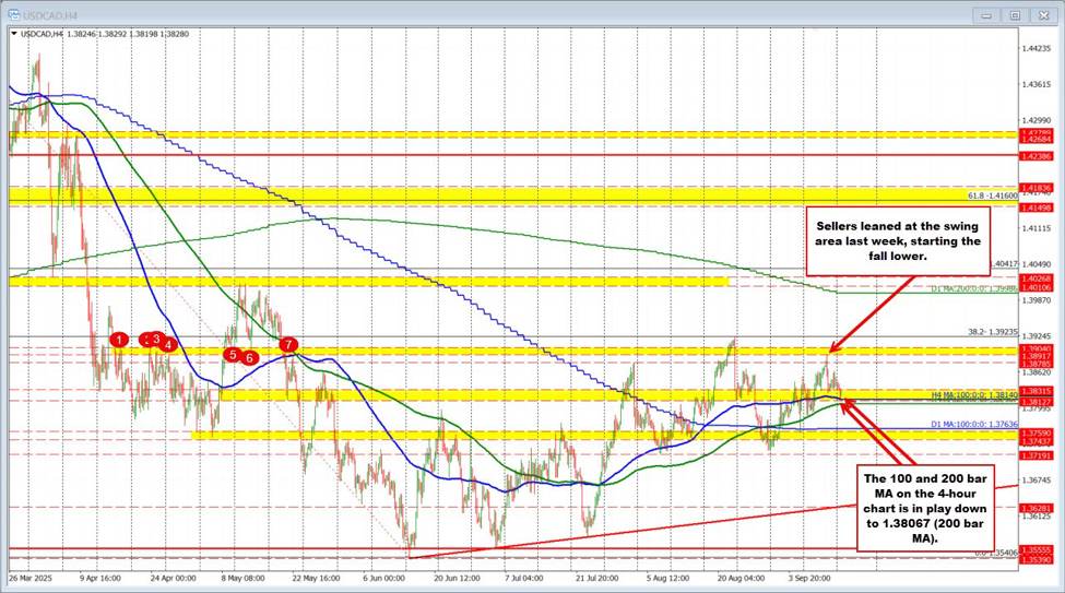 USDCAD moves lower after better Manufacturing Sales data. What are the technicals saying?