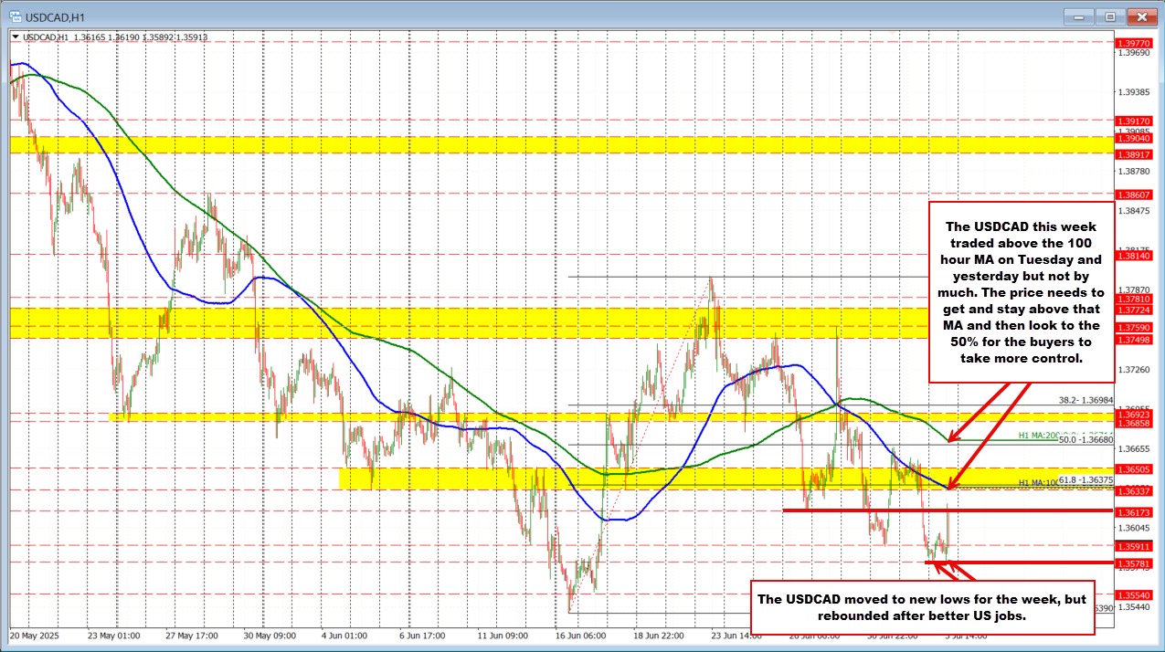 USDCAD