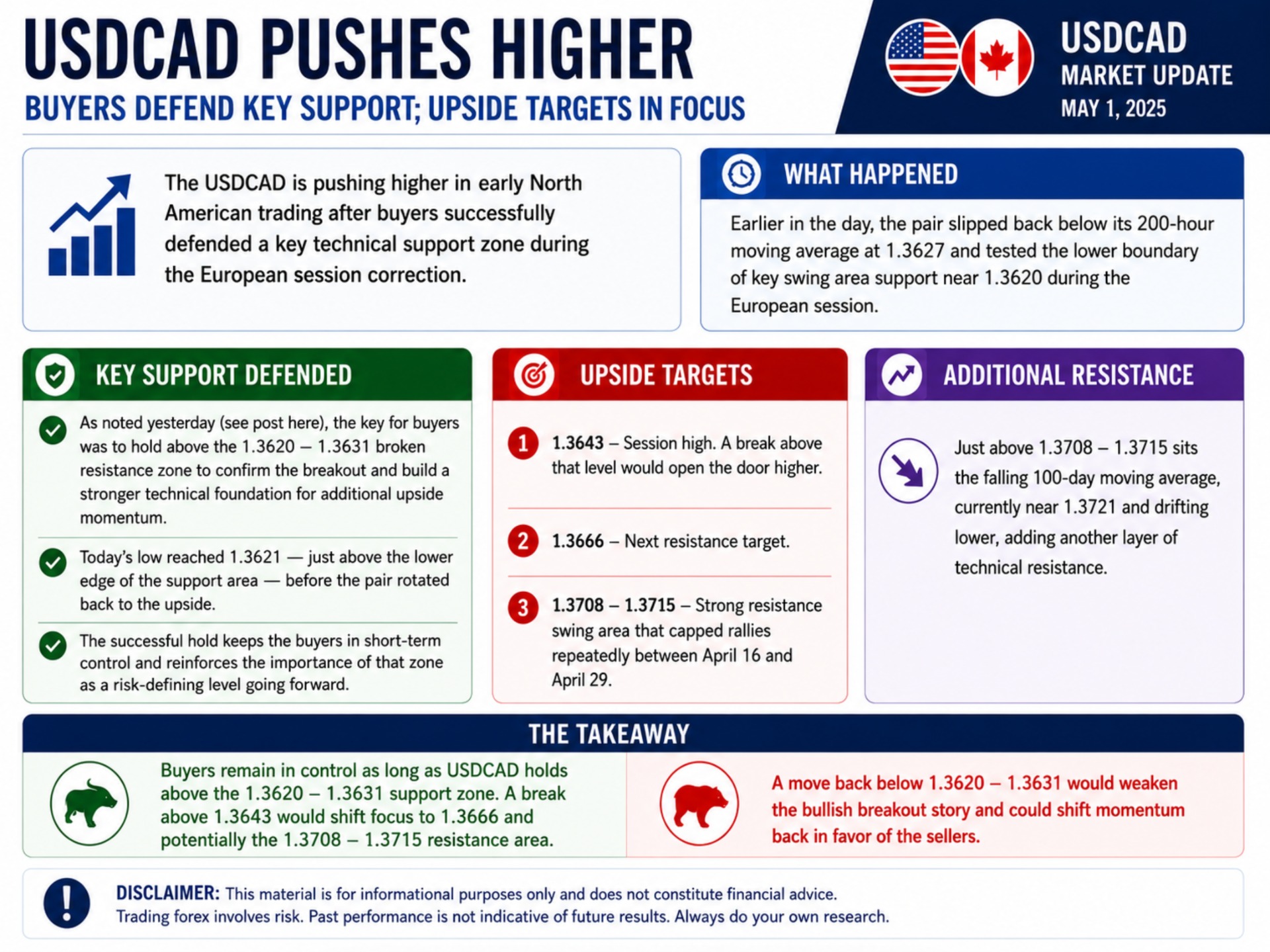 USDCAD