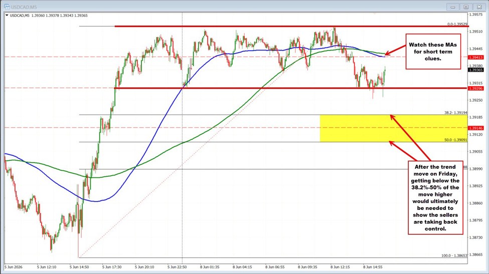 USDCAD sellers are trying to make a play, but they have work to do | investingLive