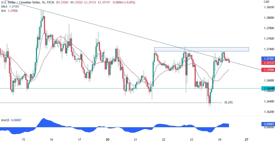 USD/CAD technical analysis