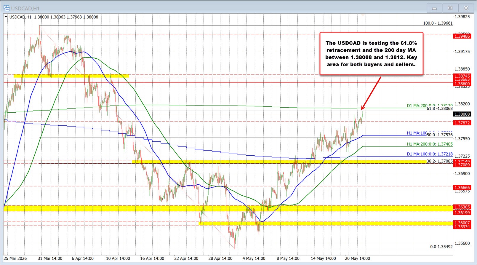 USDCAD