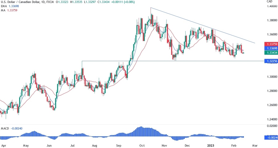 USD/CAD