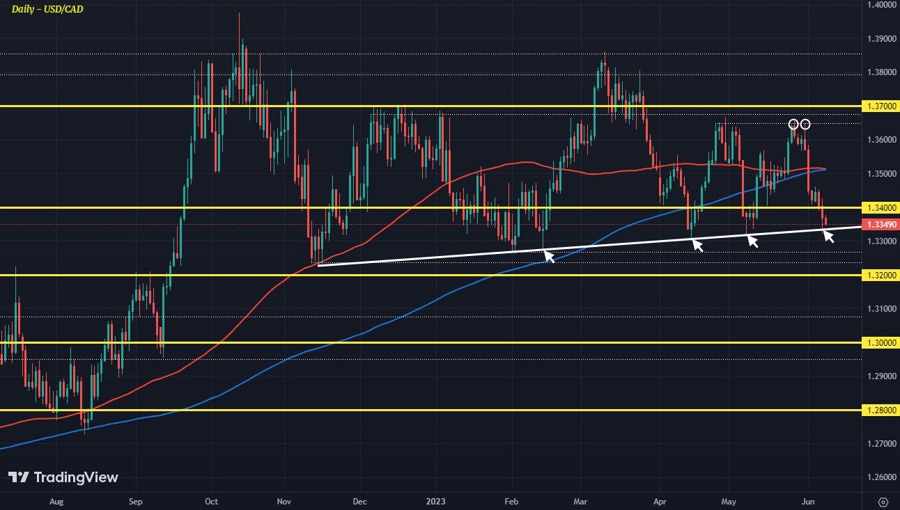 USDCAD