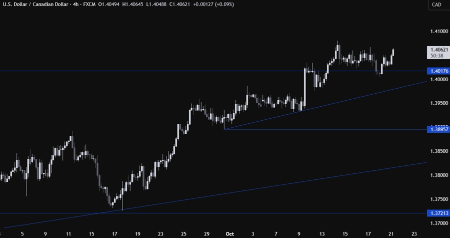 USDCAD