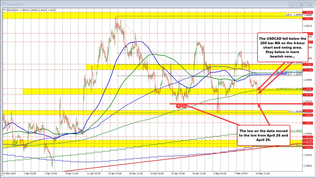 USDCAD