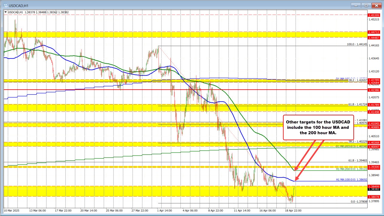 USDCAD
