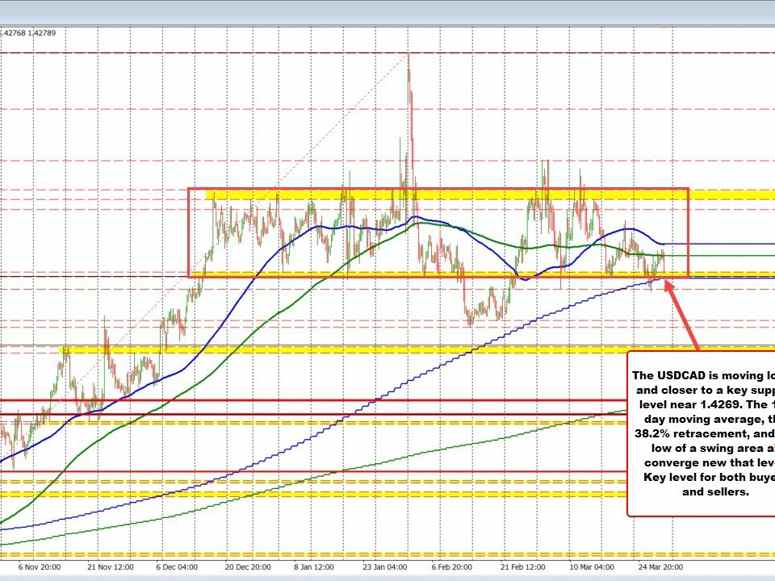 USDCAD