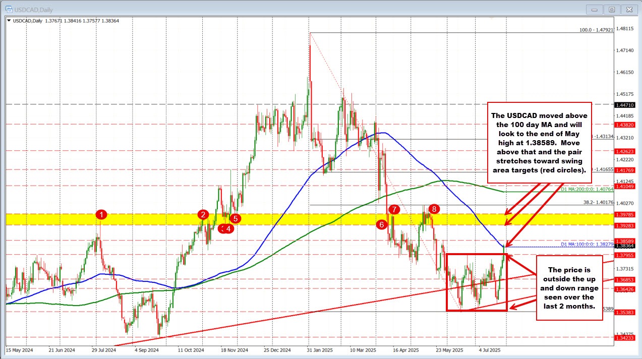 USDCAD