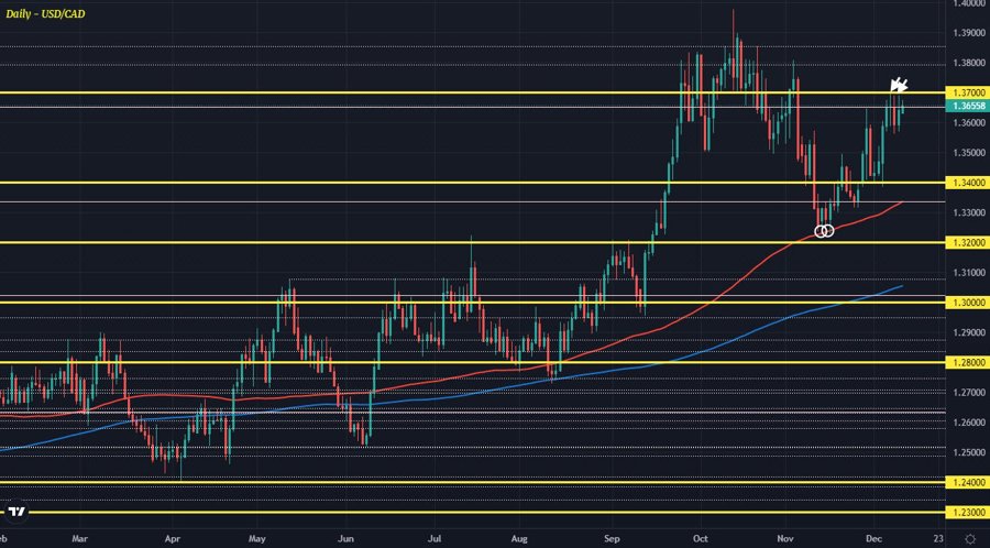 USDCAD