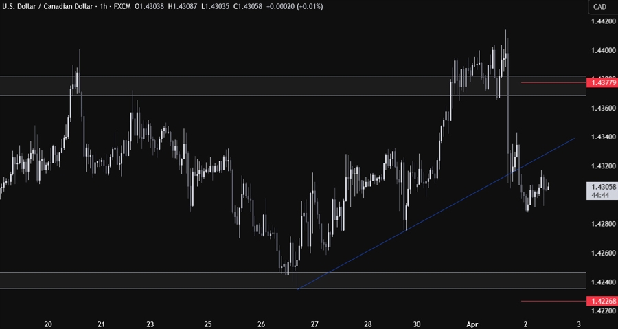 USDCAD