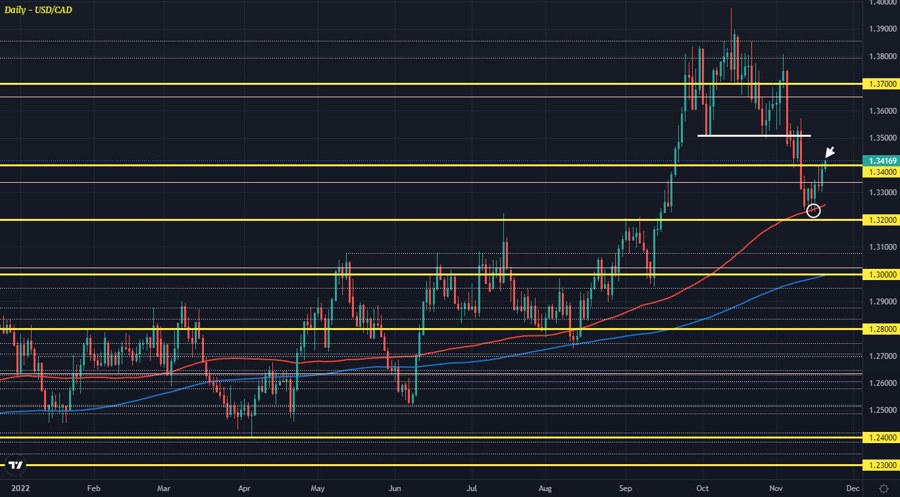 USDCAD