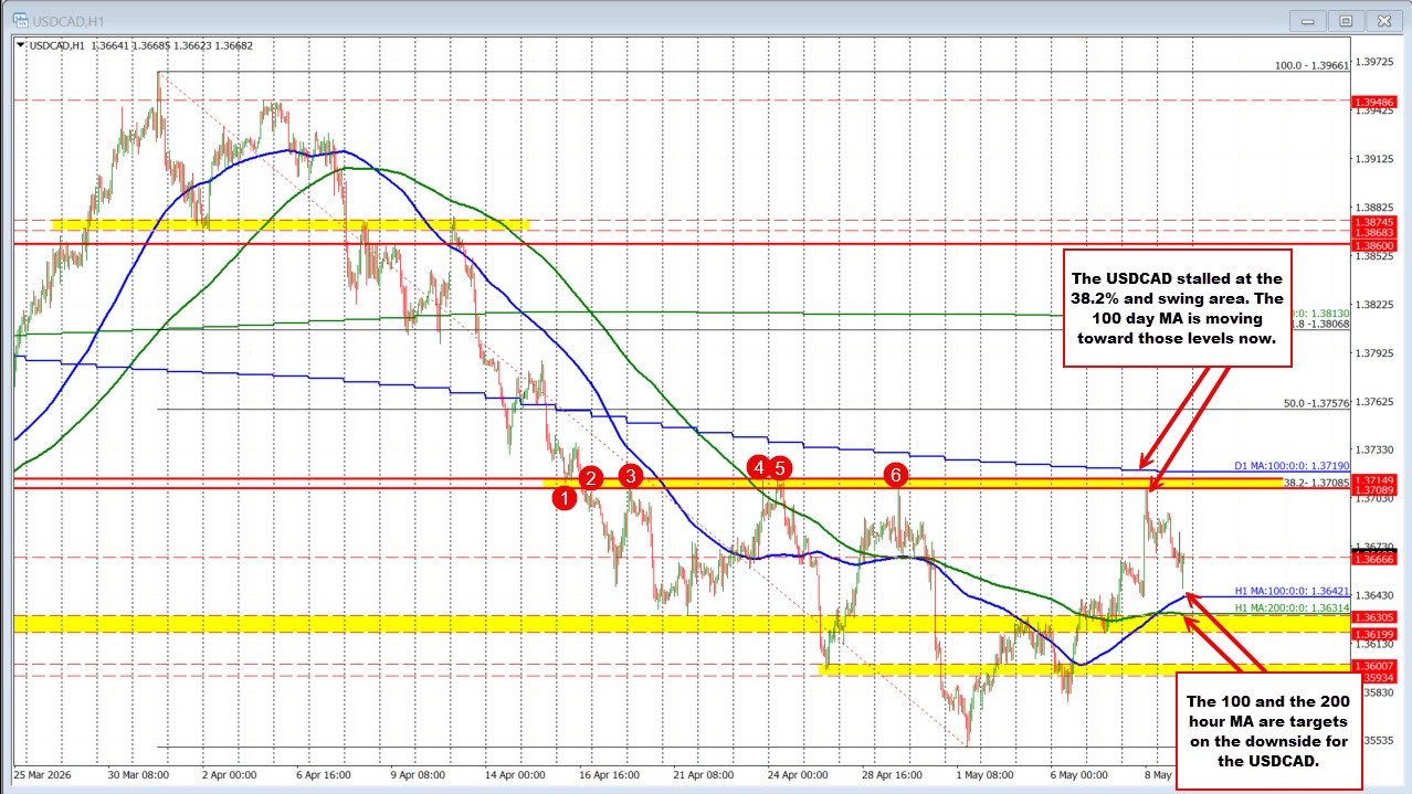 USDCAD