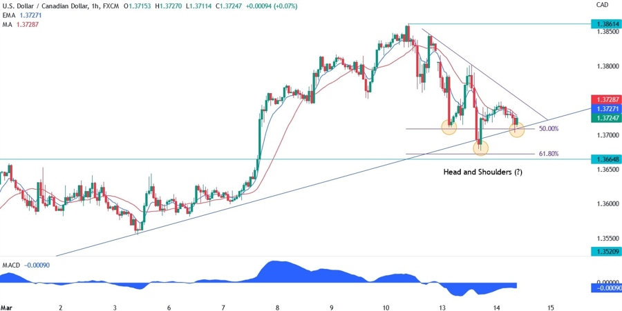 USD/CAD