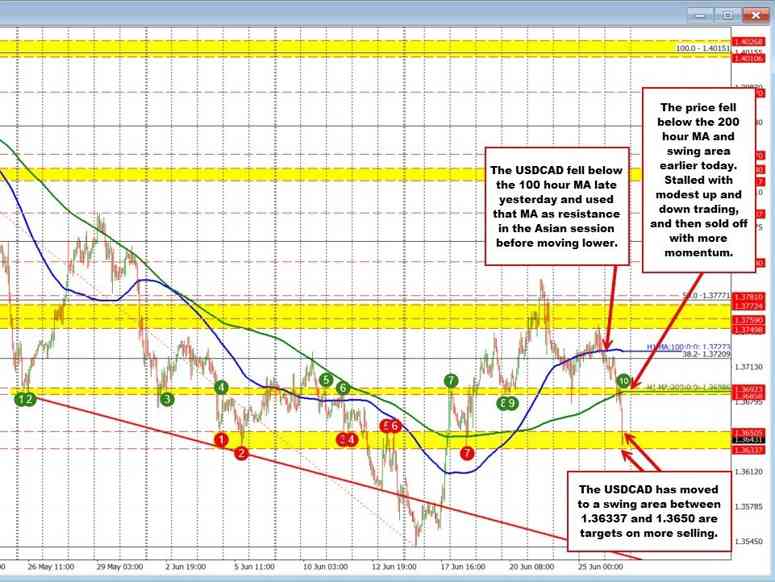 USDCAD