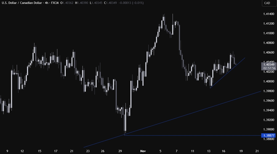 USDCAD