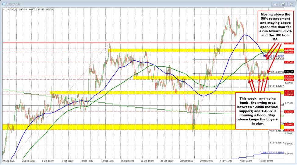 USDCAD Technicals: The USDCAD has set a floor this week at 1.4000. That is good to know. | investingLive