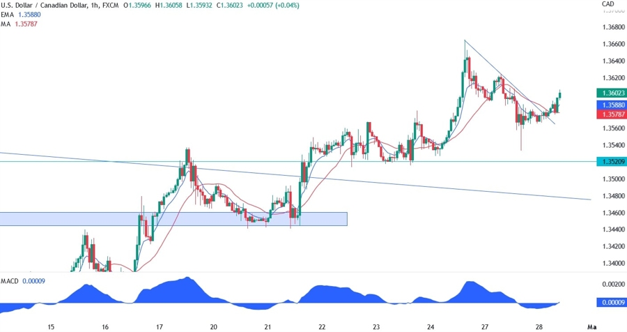 USDCAD