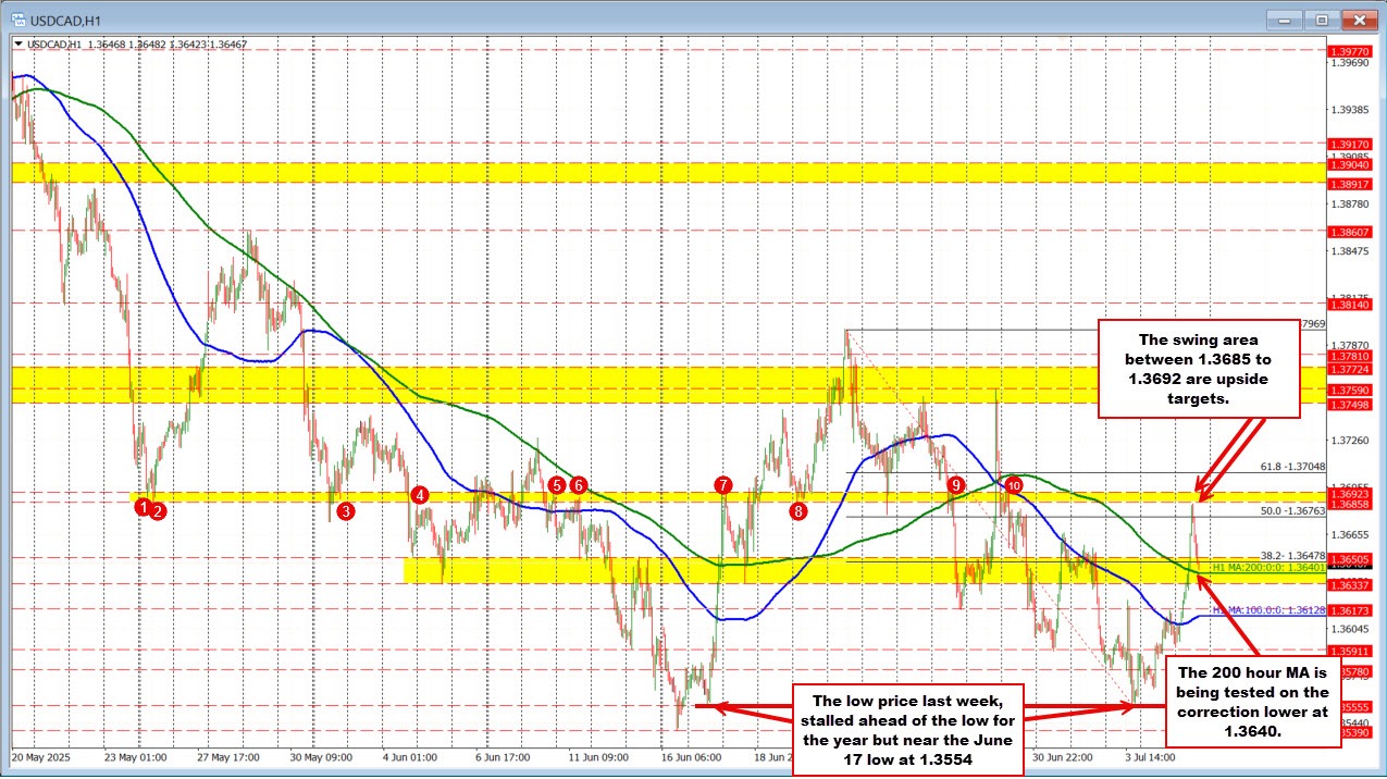 USDCAD