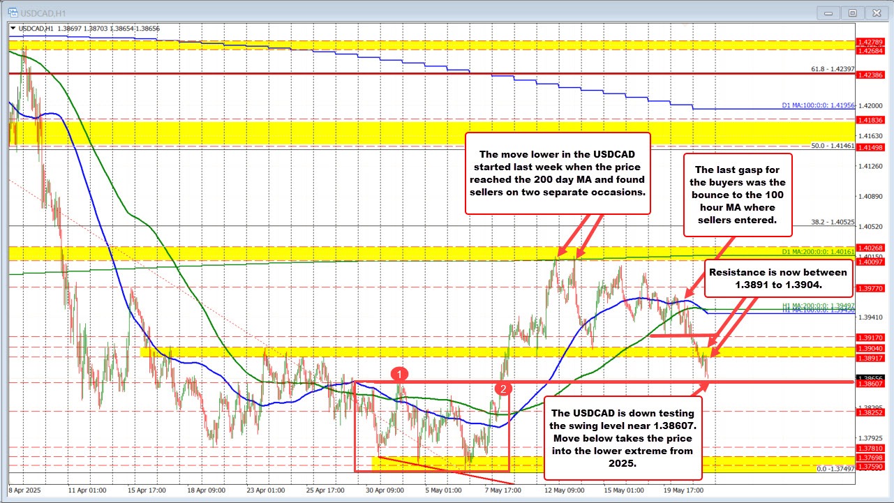 USDCAD
