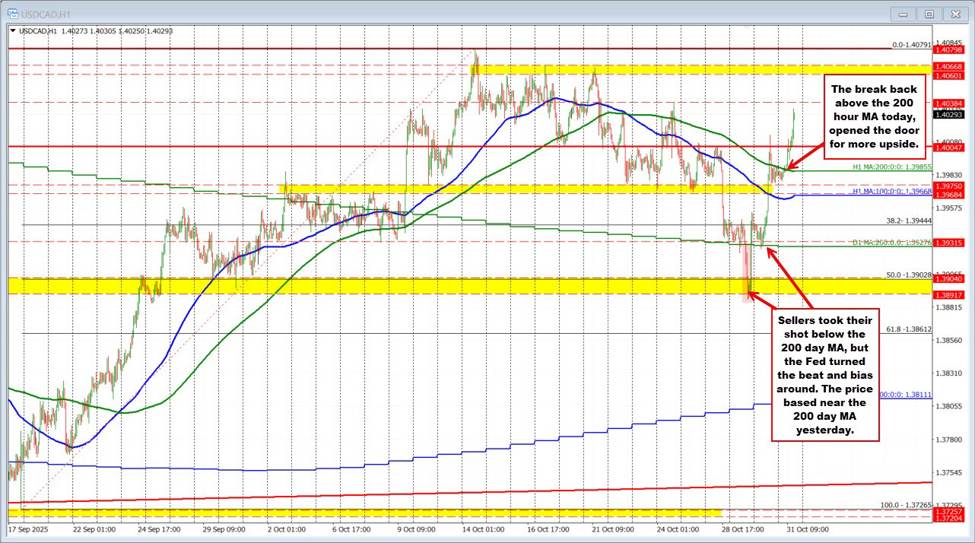 The USDCAD is trading to new highs for the week. The sellers became buyers after the Fed | investingLive