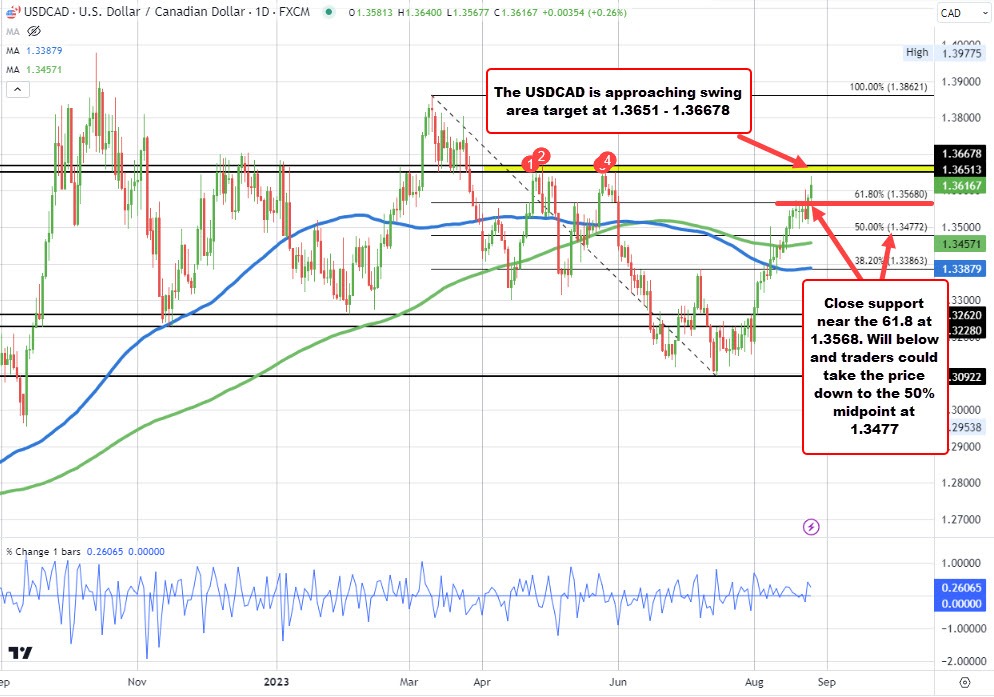 USDCAD