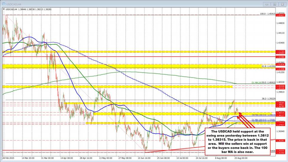 USDCAD technicals: The USDCAD back into swing area support. MA support eyed.